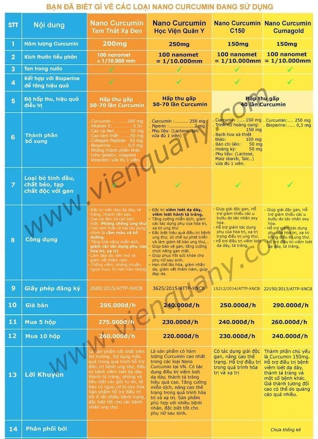 So Sánh Thành Phần công dụng của Các Loại Nano Curcumin