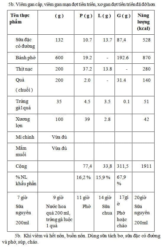 Thực đơn dành cho người bị bệnh gan - mật