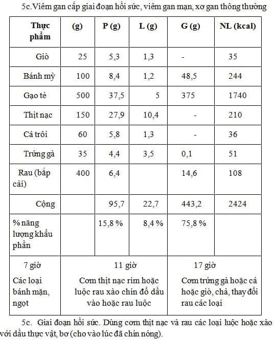 Thực đơn dành cho người bị bệnh gan - mật